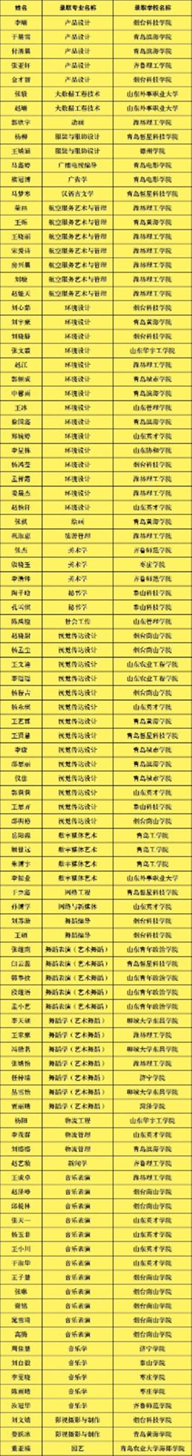 喜报！新突破！超全省均值！山东艺术设计职业学院2024年普通专升本录取双创新高